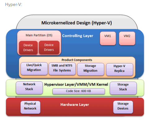 Hyper-V